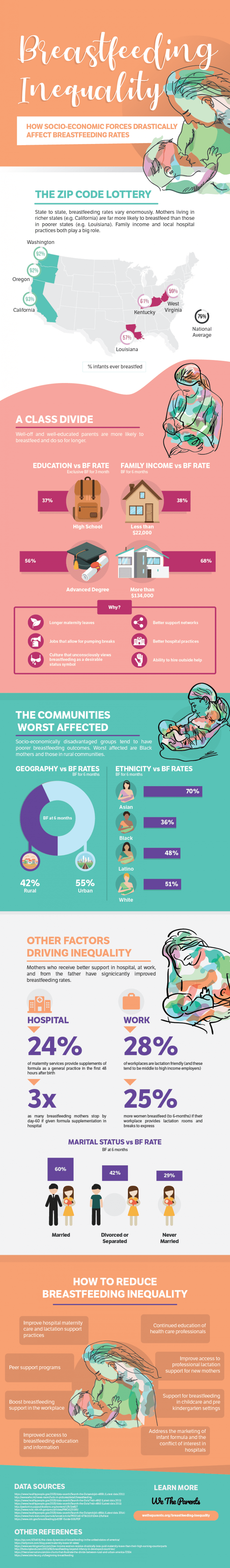 Breastfeeding Inequality in Louisiana and Beyond